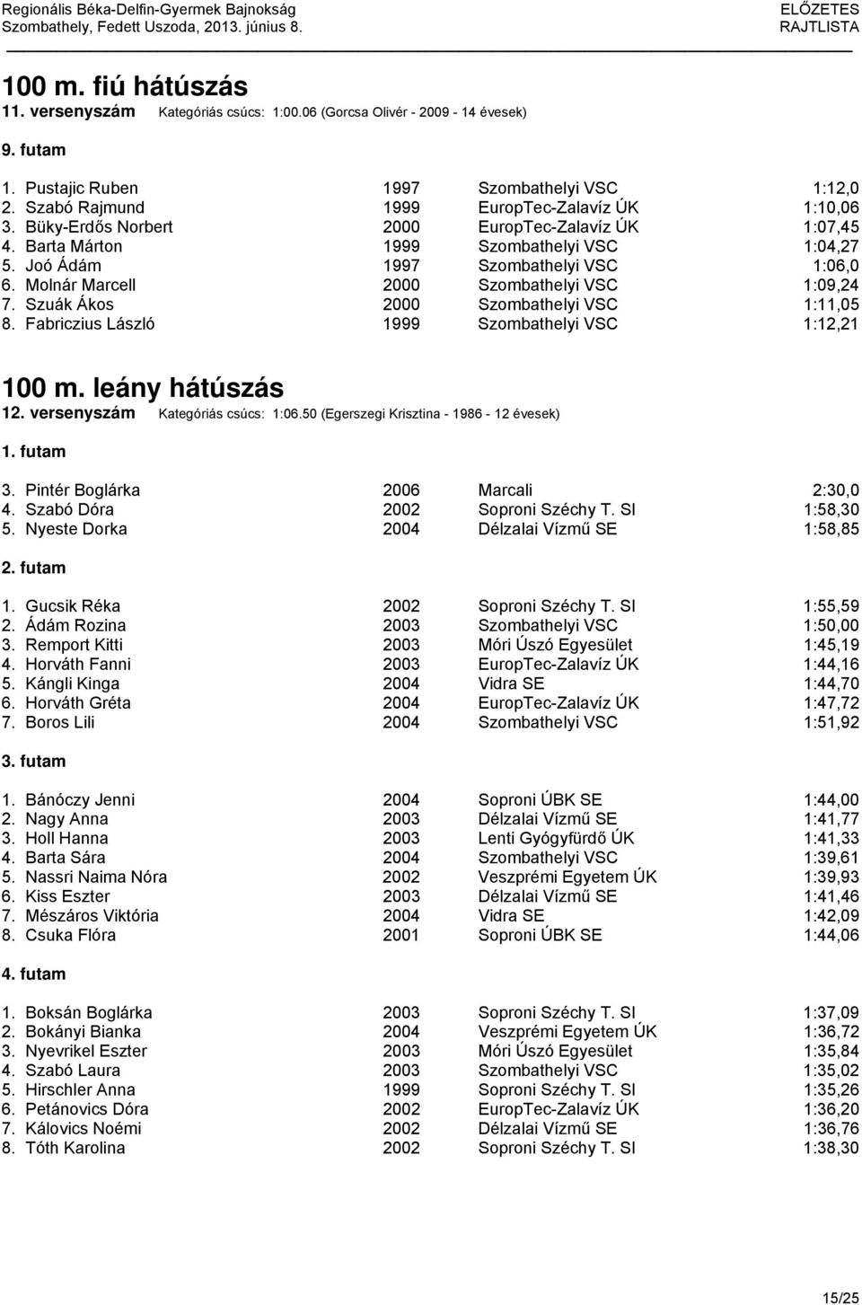 Molnár Marcell 2000 Szombathelyi VSC 1:09,24 7. Szuák Ákos 2000 Szombathelyi VSC 1:11,05 8. Fabriczius László 1999 Szombathelyi VSC 1:12,21 100 m. leány hátúszás 12.