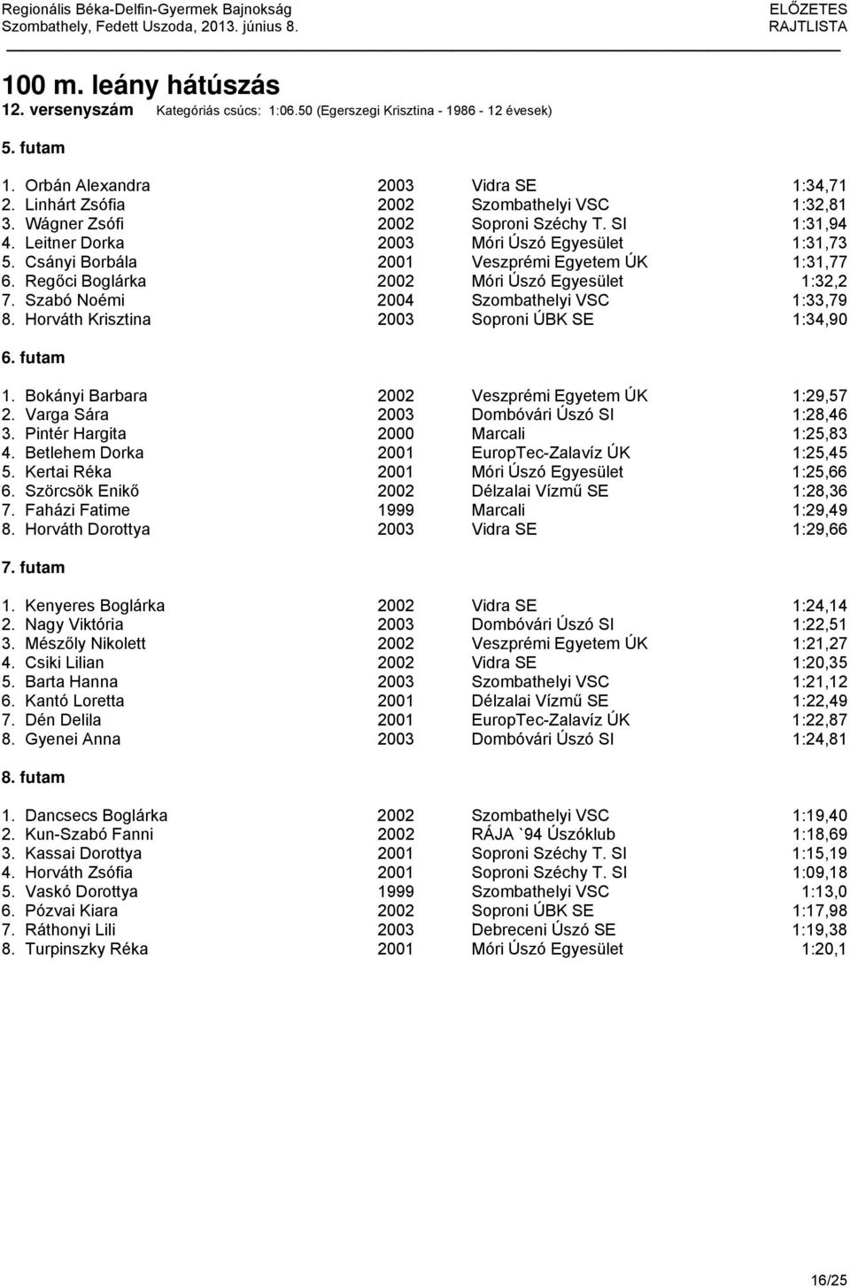 Regőci Boglárka 2002 Móri Úszó Egyesület 1:32,2 7. Szabó Noémi 2004 Szombathelyi VSC 1:33,79 8. Horváth Krisztina 2003 Soproni ÚBK SE 1:34,90 6. futam 1.