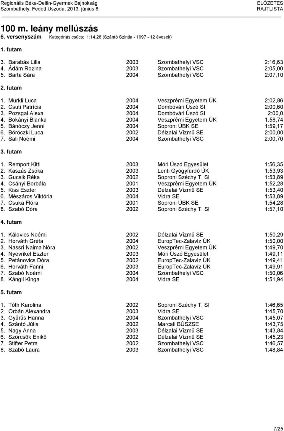 Bokányi Bianka 2004 Veszprémi Egyetem ÚK 1:58,74 5. Bánóczy Jenni 2004 Soproni ÚBK SE 1:59,17 6. Böröczki Luca 2002 Délzalai Vízmű SE 2:00,00 7. Sali Noémi 2004 Szombathelyi VSC 2:00,70 1.