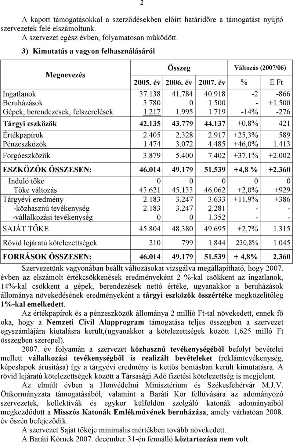 5 1.719 2 14% 866 +1.5 276 Tárgyi eszközök 42.135 43.779 44.137 +,8% 421 Értékpapírok Pénzeszközök 2.45 1.474 2.328 3.72 2.917 4.485 +25,3% +46,% 589 1.413 Forgóeszközök 3.879 5.4 7.42 +37,1% +2.