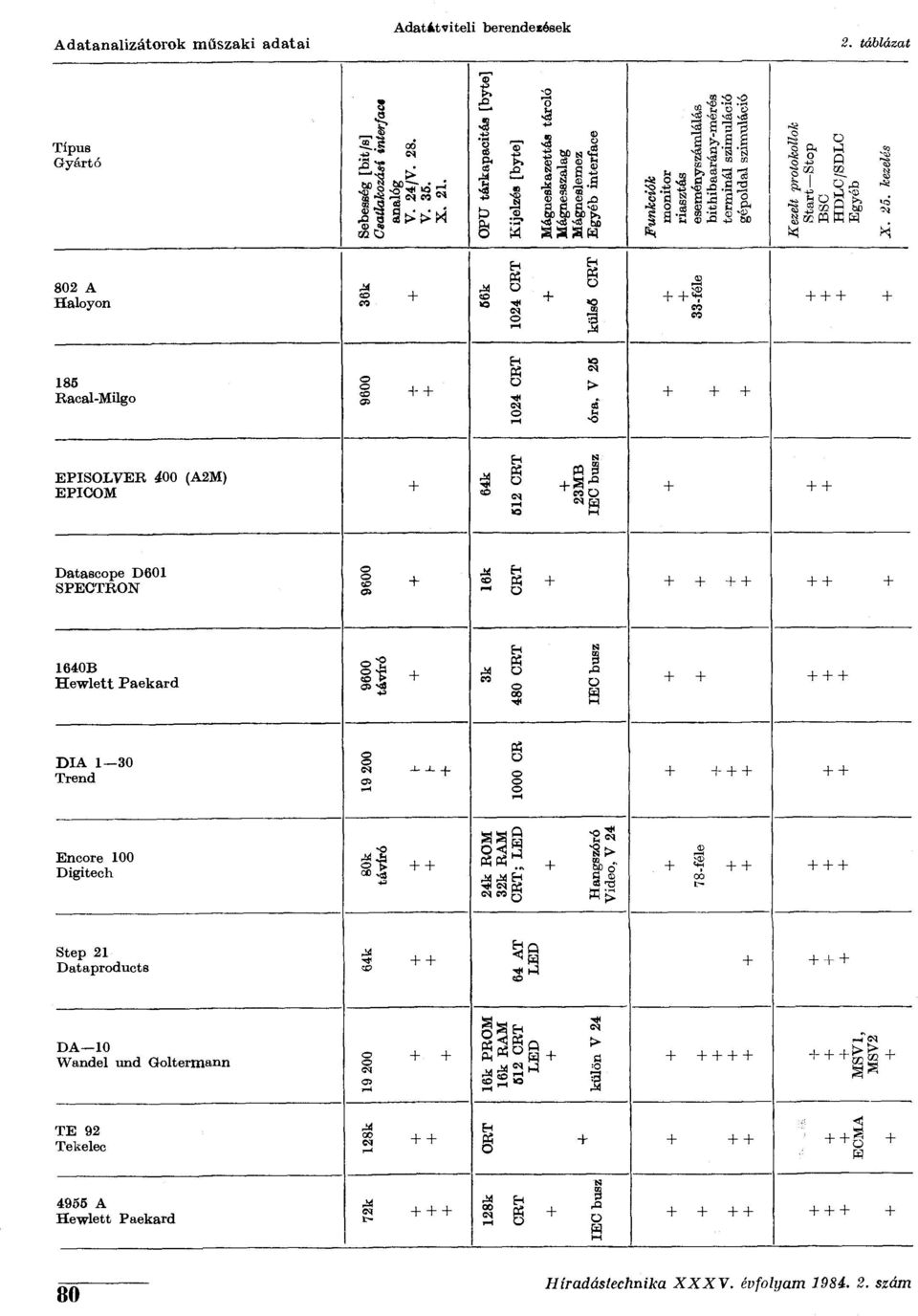 64k 512 CRT 23MB IEC busz Datascpe D601 SPECTRN 2 «1640B ewlett Paekard 9600 távíró 3k 480 CRT IEC busz DIA 1 30 Trend > T- 1000 CR Encre 100 Digitech Ja.