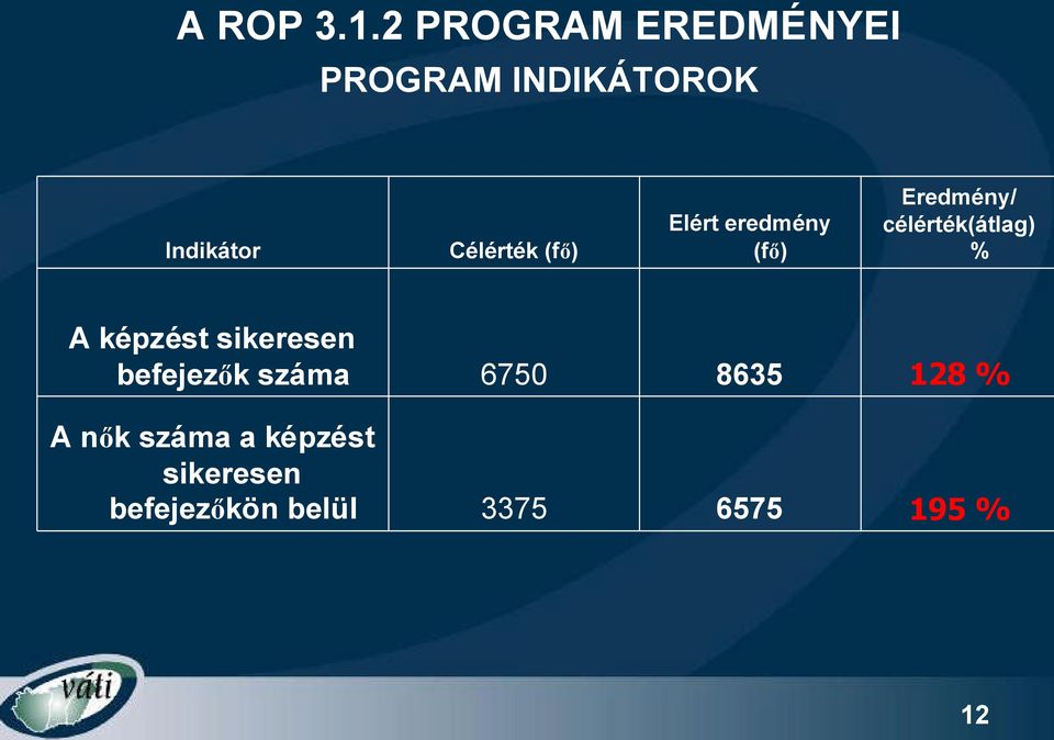 (fő) Elért eredmény (fő) Eredmény/ célérték(átlag) % A