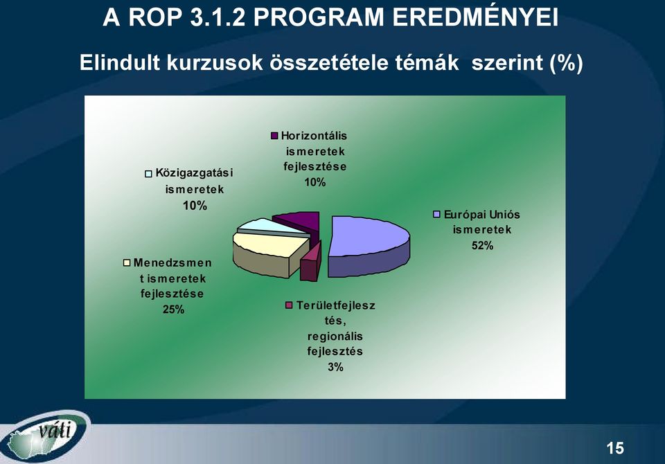 (%) Közigazgatási ism eretek 10% Menedzsm en t ismeretek