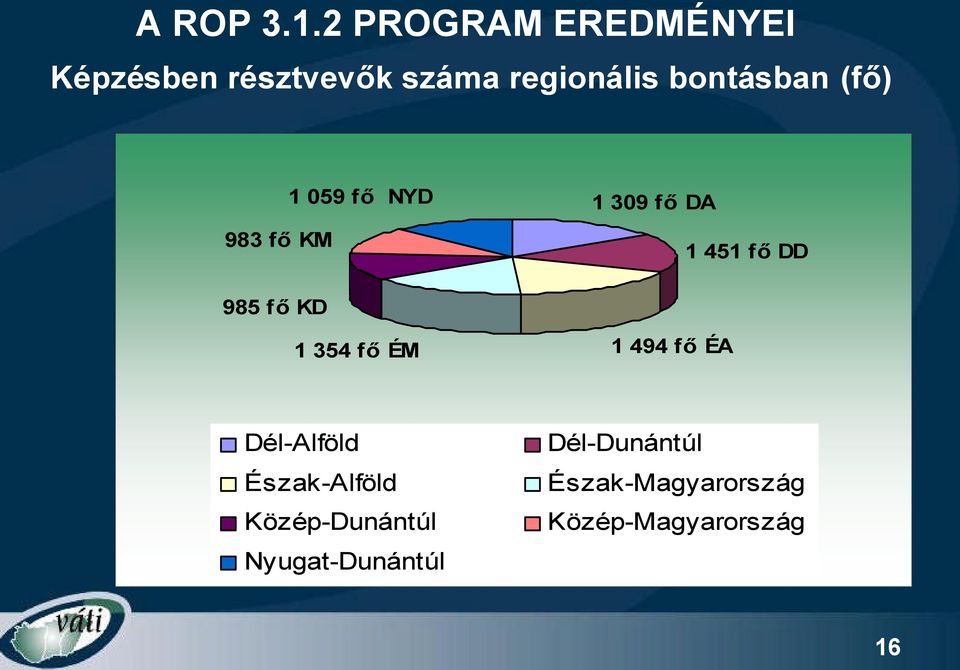 bontásban (fő) 983 főkm 1 059 fő NYD 1 309 főda 1 451 fődd 985