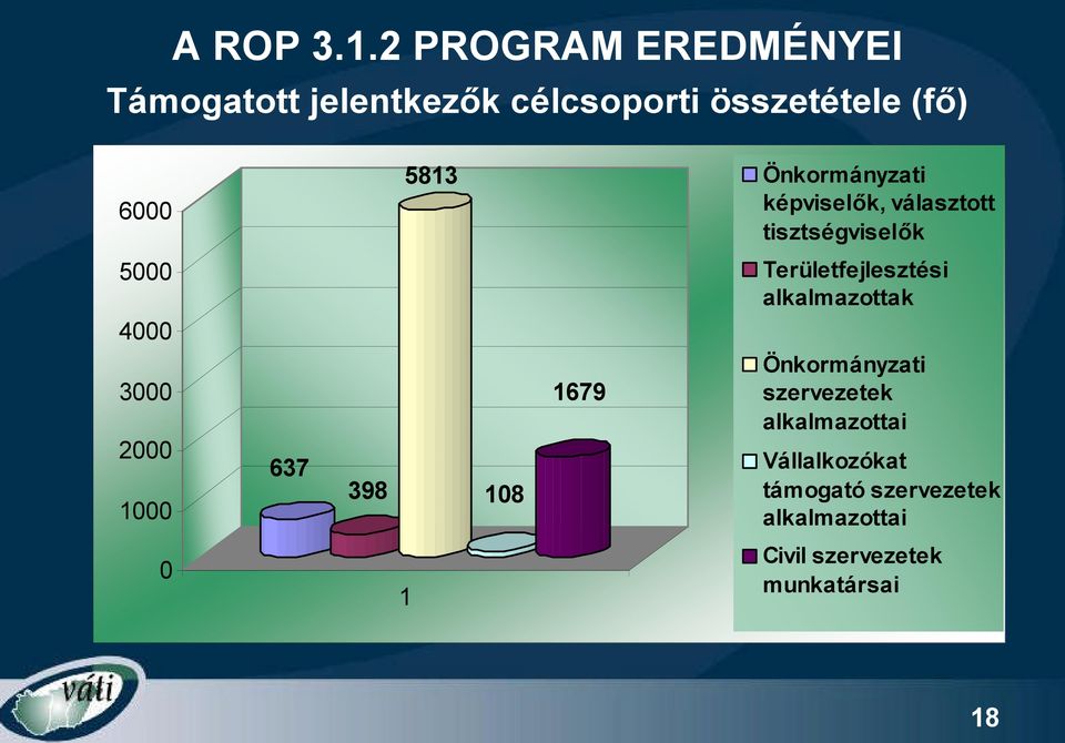 Önkormányzati képviselők, választott tisztségviselők 5000 Területfejlesztési