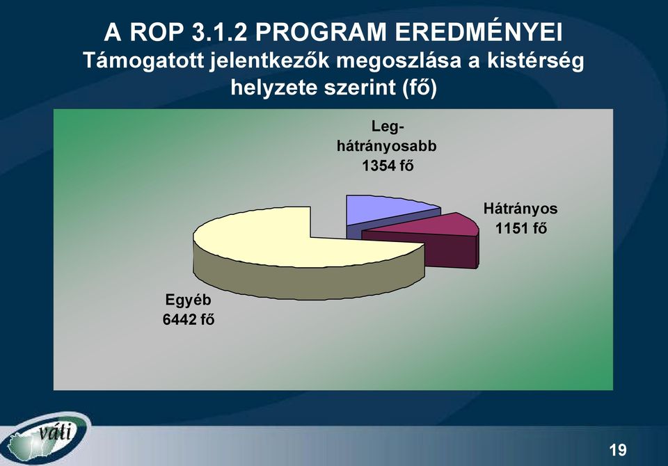 jelentkezők megoszlása a kistérség