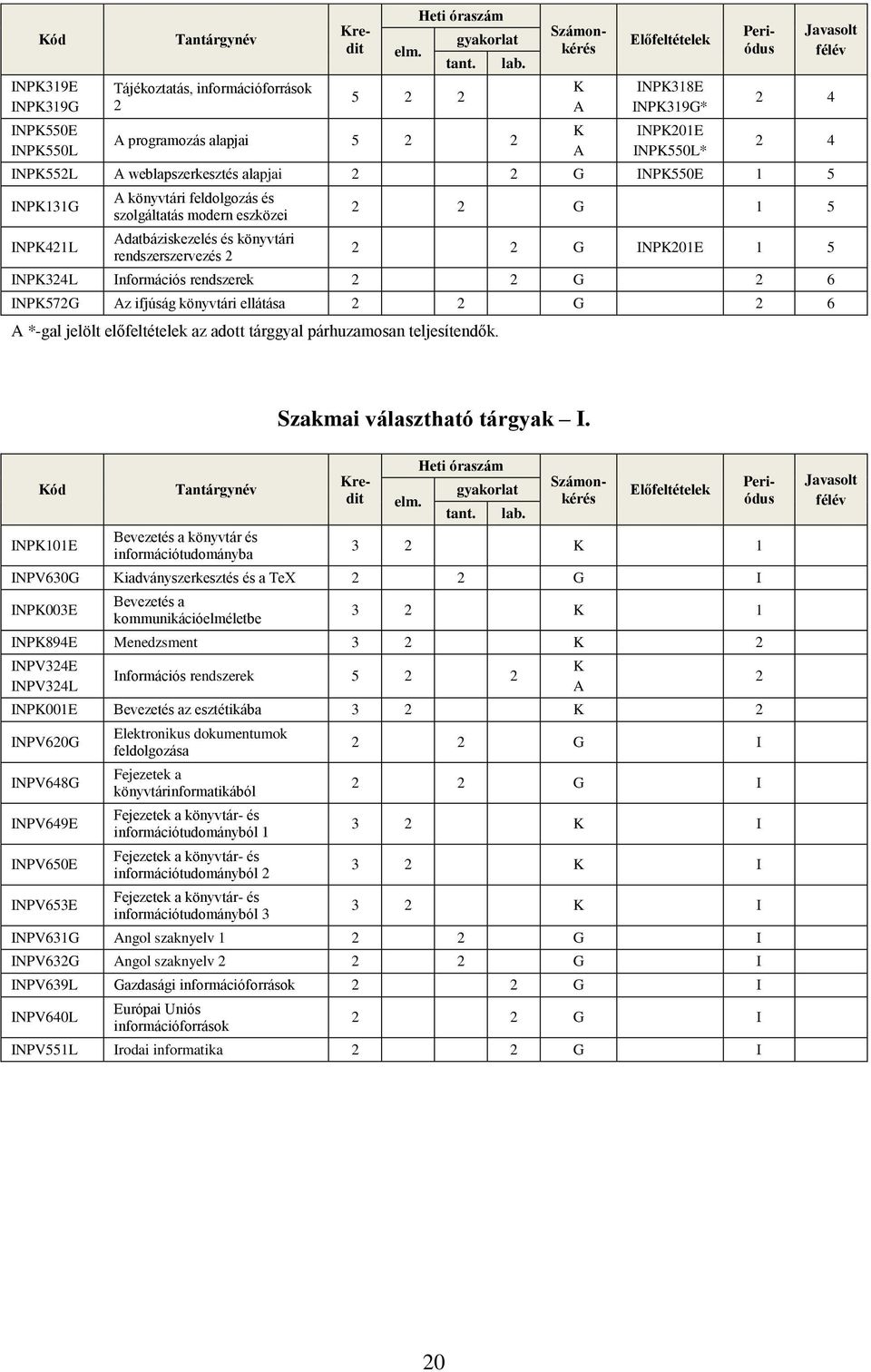 modern eszközei Adatbáziskezelés és könyvtári rendszerszervezés 2 2 2 G 1 5 2 2 G INPK201E 1 5 INPK324L Információs rendszerek 2 2 G 2 6 INPK572G Az ifjúság könyvtári ellátása 2 2 G 2 6 A *-gal