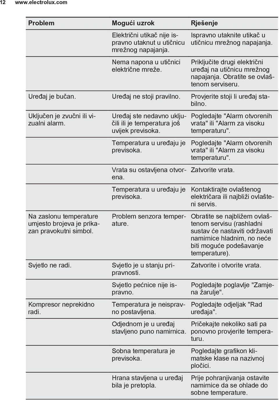 Provjerite stoji li uređaj stabilno. Uključen je zvučni ili vizualni alarm. Na zaslonu temperature umjesto brojeva je prikazan pravokutni simbol. Svjetlo ne radi. Kompresor neprekidno radi.