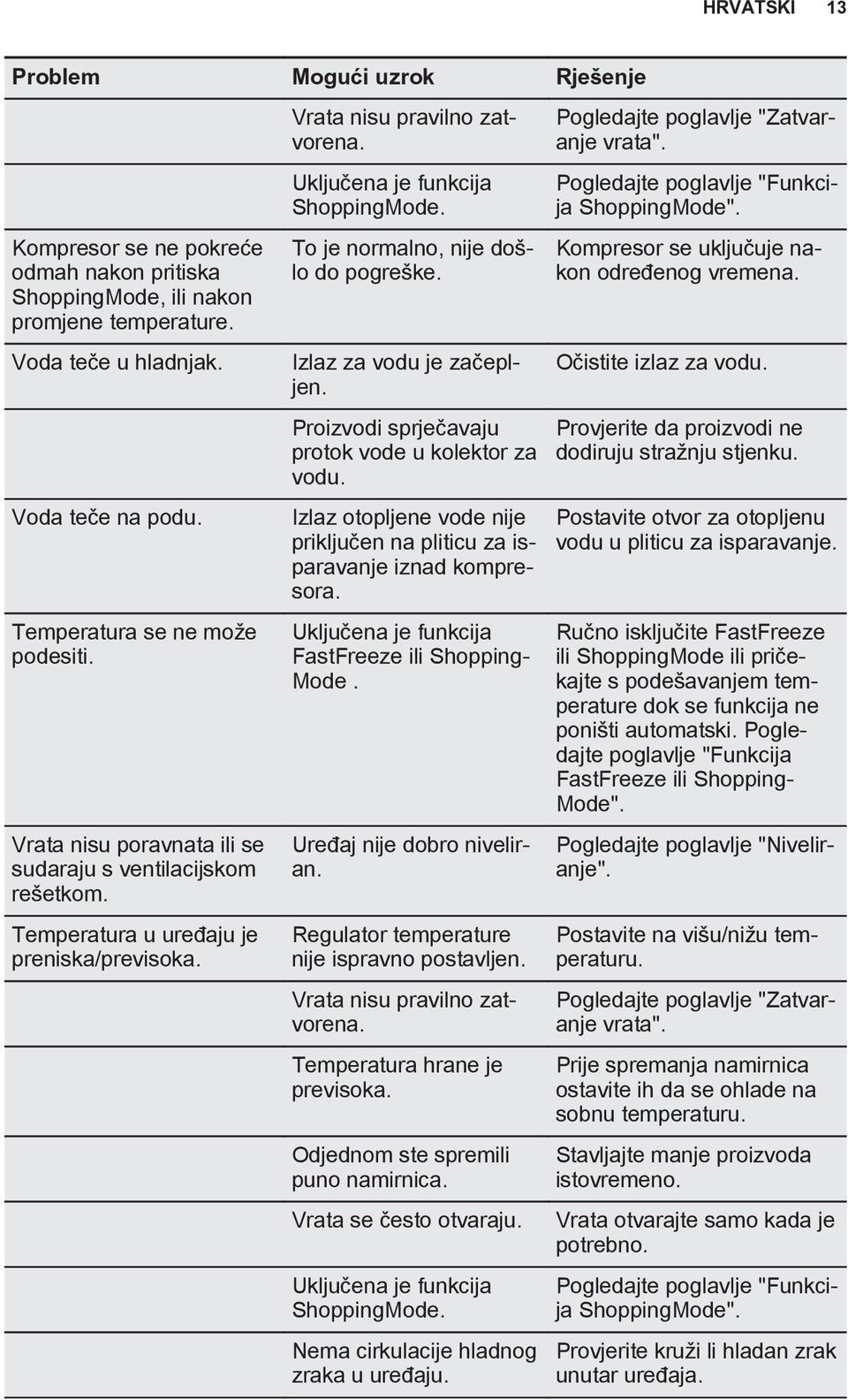 Uključena je funkcija ShoppingMode. To je normalno, nije došlo do pogreške. Izlaz za vodu je začepljen. Proizvodi sprječavaju protok vode u kolektor za vodu.