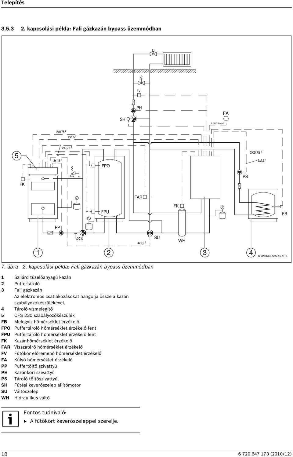 4 Tároló-vízmelegítő 5 CFS 230 szabályozókészülék FB Melegvíz hőmérséklet érzékelő FPO Puffertároló hőmérséklet érzékelő fent FPU Puffertároló hőmérséklet érzékelő lent FK Kazánhőmérséklet érzékelő