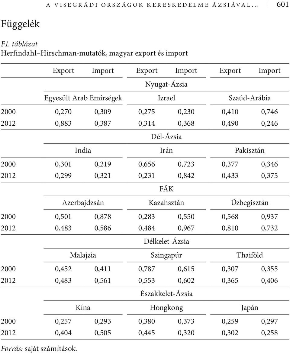 0,746 2012 0,883 0,387 0,314 0,368 0,490 0,246 Dél-Ázsia India Irán Pakisztán 2000 0,301 0,219 0,656 0,723 0,377 0,346 2012 0,299 0,321 0,231 0,842 0,433 0,375 FÁK Azerbajdzsán Kazahsztán Üzbegisztán