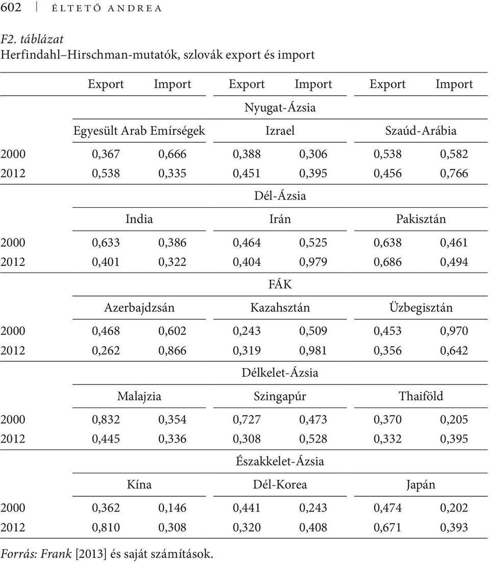 0,538 0,582 2012 0,538 0,335 0,451 0,395 0,456 0,766 Dél-Ázsia India Irán Pakisztán 2000 0,633 0,386 0,464 0,525 0,638 0,461 2012 0,401 0,322 0,404 0,979 0,686 0,494 FÁK Azerbajdzsán Kazahsztán