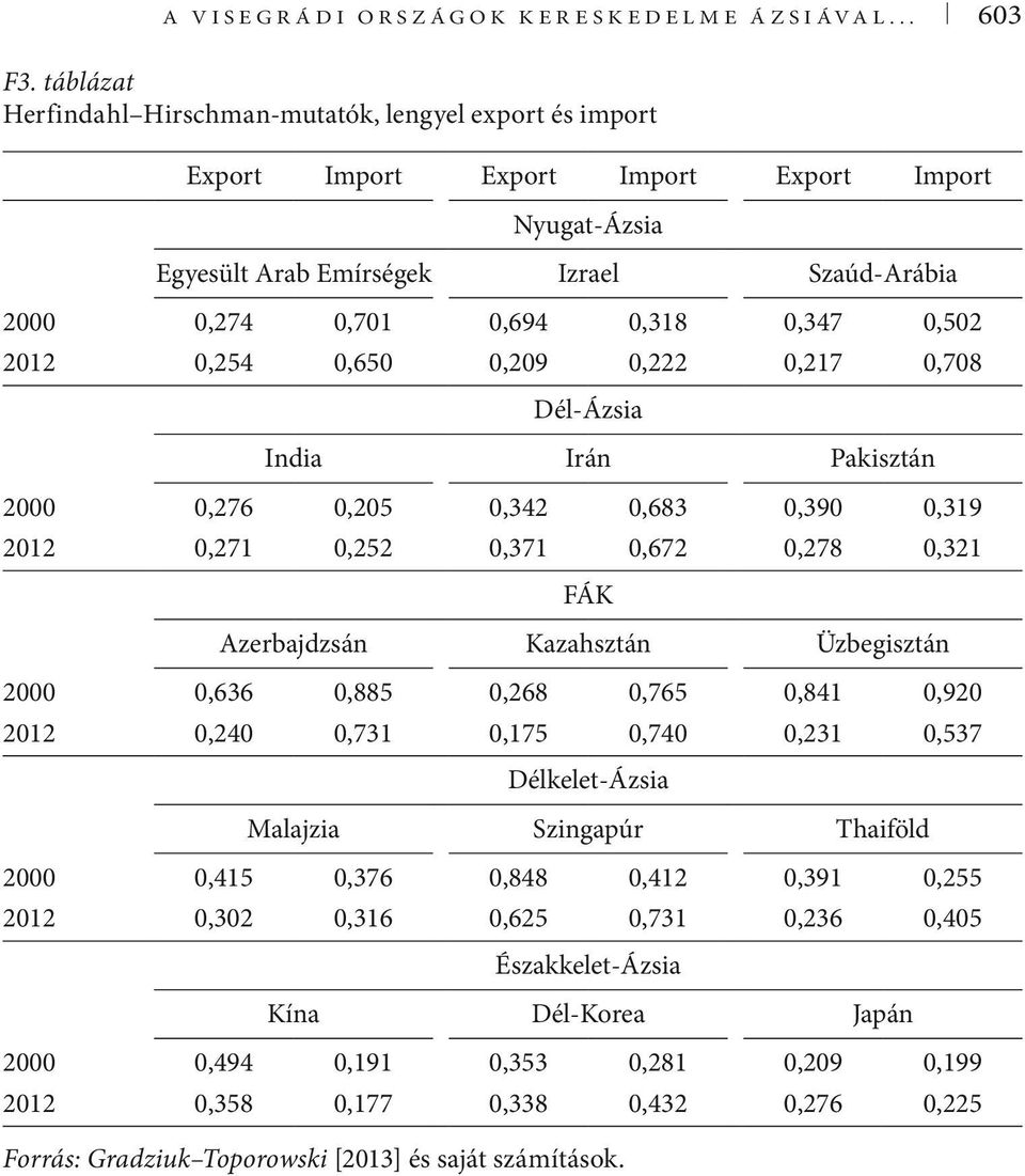 0,502 2012 0,254 0,650 0,209 0,222 0,217 0,708 Dél-Ázsia India Irán Pakisztán 2000 0,276 0,205 0,342 0,683 0,390 0,319 2012 0,271 0,252 0,371 0,672 0,278 0,321 FÁK Azerbajdzsán Kazahsztán Üzbegisztán