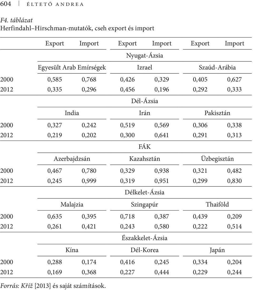0,627 2012 0,335 0,296 0,456 0,196 0,292 0,333 Dél-Ázsia India Irán Pakisztán 2000 0,327 0,242 0,519 0,569 0,306 0,338 2012 0,219 0,202 0,300 0,641 0,291 0,313 FÁK Azerbajdzsán Kazahsztán
