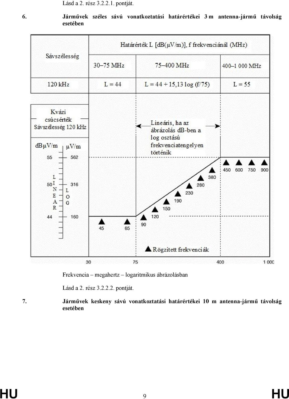 távolság esetében Frekvencia megahertz logaritmikus ábrázolásban Lásd a 2.