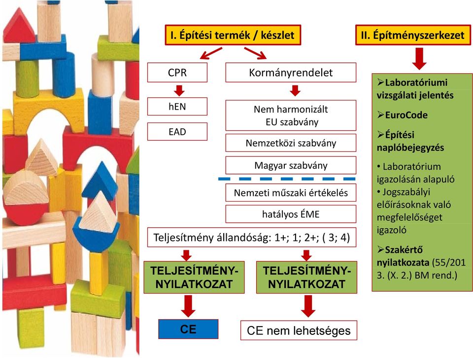 műszaki értékelés hatályos ÉME Teljesítmény állandóság: 1+; 1; 2+; ( 3; 4) TELJESÍTMÉNY- NYILATKOZAT TELJESÍTMÉNY-