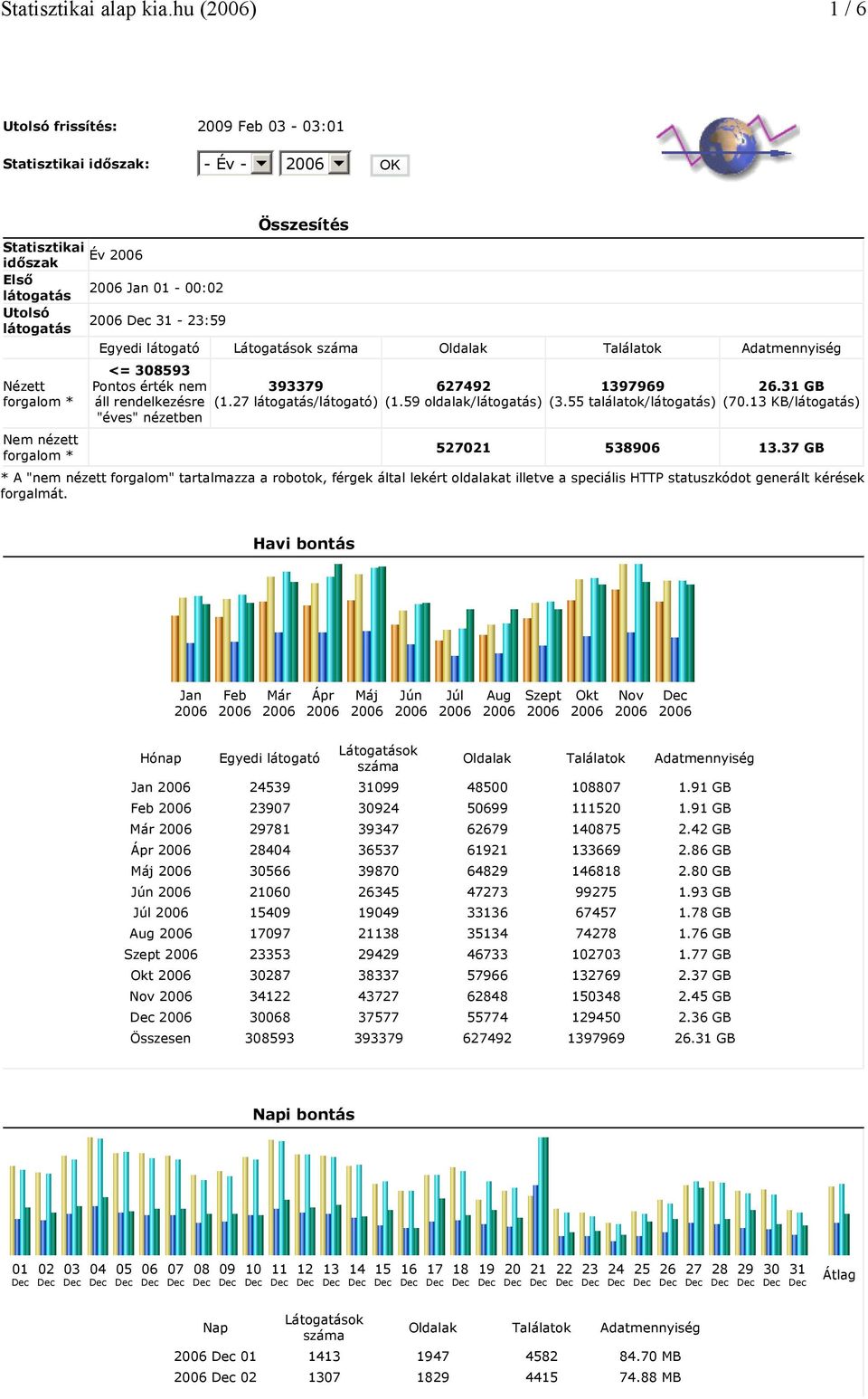 Összesítés Egyedi látogató Látogatások száma <= 308593 Pontos érték nem áll rendelkezésre "éves" nézetben 393379 (1.27 látogatás/látogató) 627492 (1.59 oldalak/látogatás) 1397969 (3.