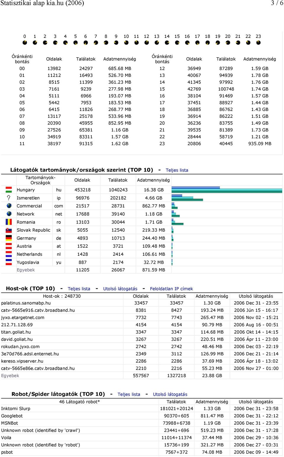 57 GB 11 38197 91315 1.62 GB Óránkénti bontás 12 36949 87289 1.59 GB 13 40067 94939 1.78 GB 14 41345 97992 1.76 GB 15 42769 100748 1.74 GB 16 38104 91469 1.57 GB 17 37451 88927 1.