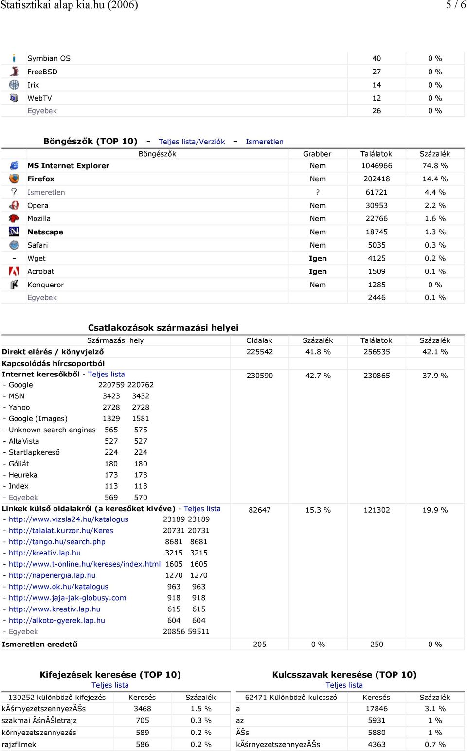 Nem 1046966 74.8 % Firefox Nem 202418 14.4 % Ismeretlen? 61721 4.4 % Opera Nem 30953 2.2 % Mozilla Nem 22766 1.6 % Netscape Nem 18745 1.3 % Safari Nem 5035 0.3 % Wget Igen 4125 0.