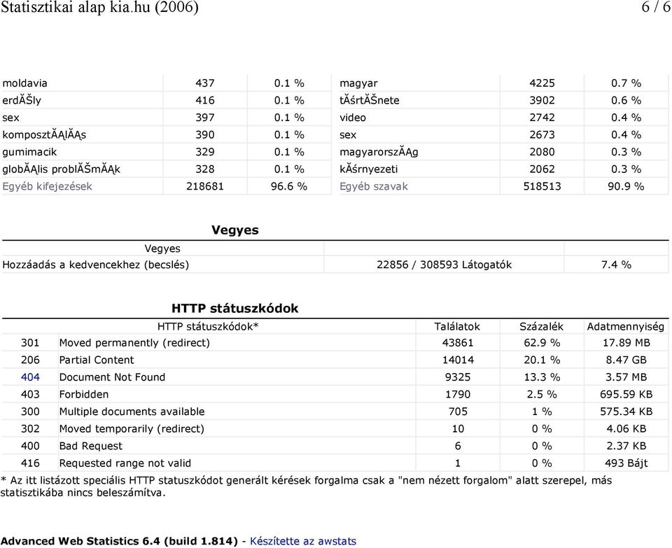 9 % Vegyes Vegyes Hozzáadás a kedvencekhez (becslés) 22856 / 308593 Látogatók 7.4 % HTTP státuszkódok HTTP státuszkódok* Találatok Százalék Adatmennyiség 301 Moved permanently (redirect) 43861 62.