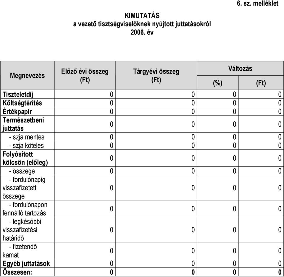 Értékpapír Természetbeni juttatás - szja mentes - szja köteles Folyósított kölcsön (előleg) - összege -