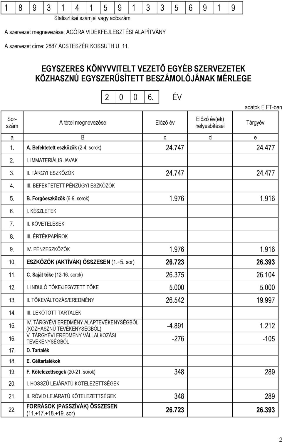 ÉV Előző év Előző év(ek) helyesbítései a B c d e adatok E FT-ban Tárgyév 1. A. Befektetett eszközök (2-4. sorok) 24.747 24.477 2. I. IMMATERIÁLIS JAVAK 3. II. TÁRGYI ESZKÖZÖK 24.747 24.477 4. III.