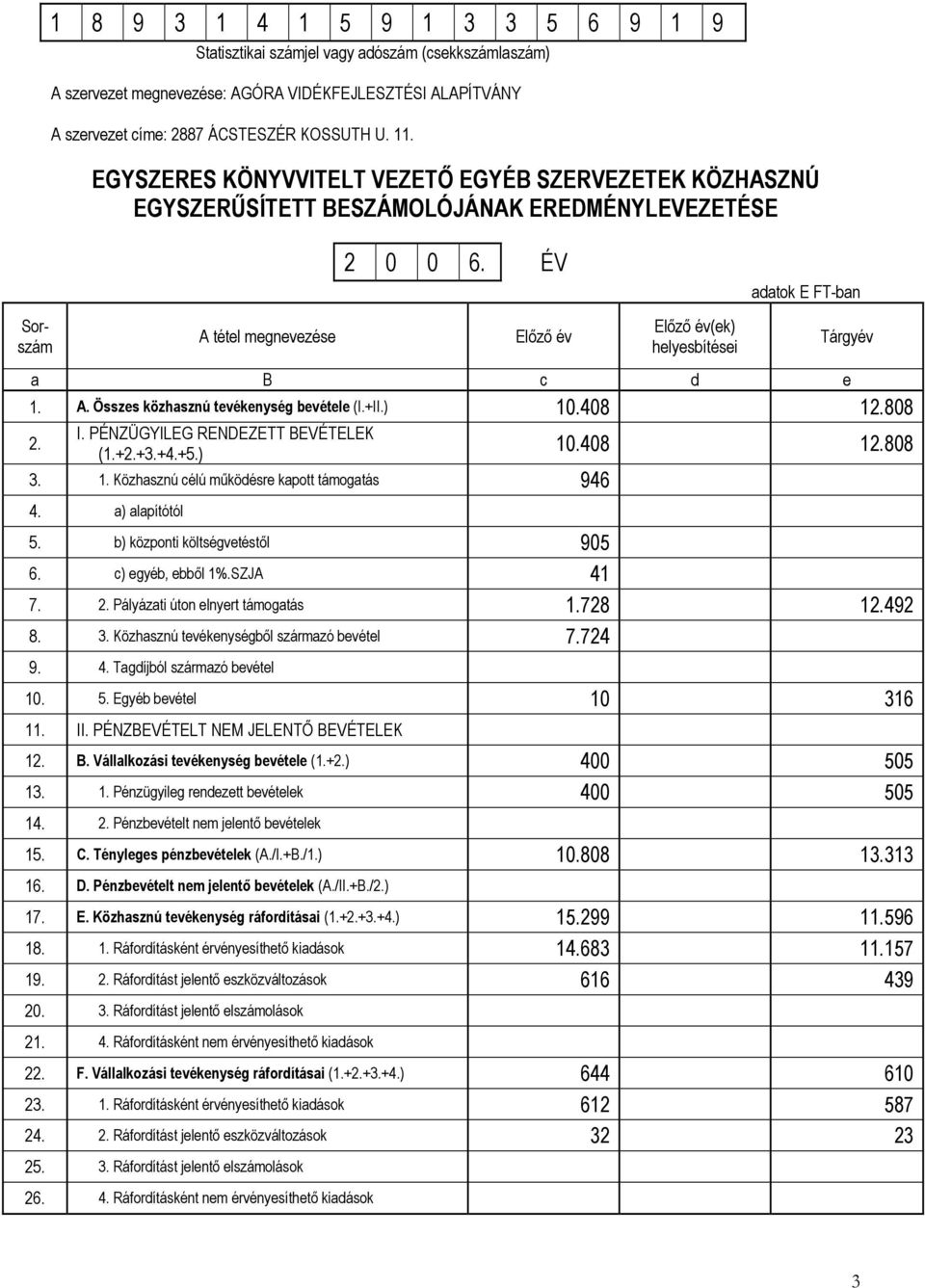 ÉV Előző év Előző év(ek) helyesbítései adatok E FT-ban Tárgyév a B c d e 1. A. Összes közhasznú tevékenység bevétele (I.+II.) 10.408 12.808 2. I. PÉNZÜGYILEG RENDEZETT BEVÉTELEK (1.+2.+3.+4.+5.) 10.408 12.808 3.