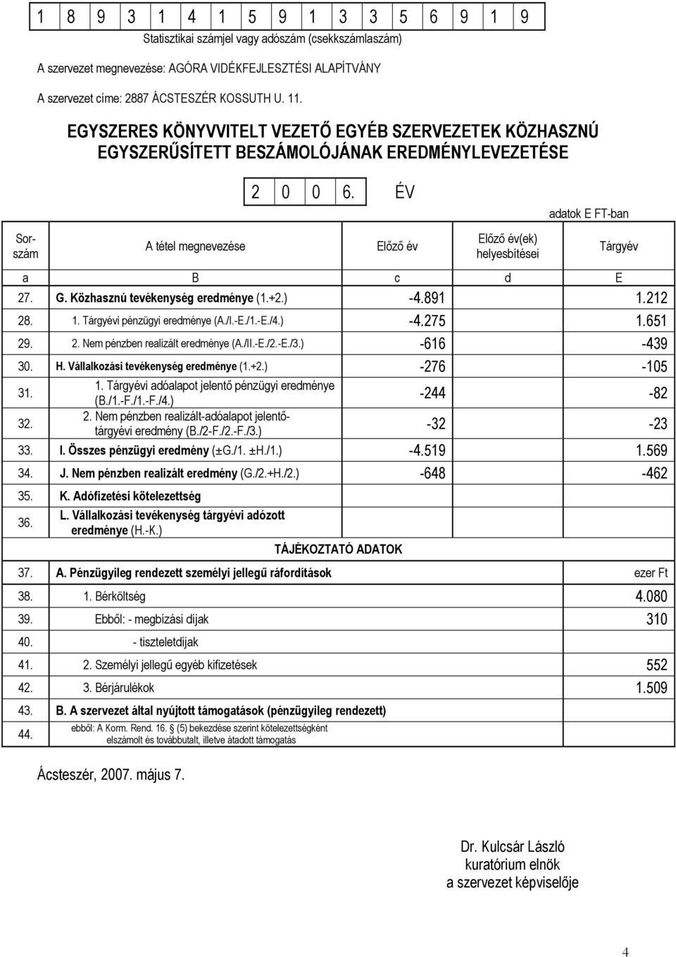 ÉV Előző év Előző év(ek) helyesbítései adatok E FT-ban Tárgyév a B c d E 27. G. Közhasznú tevékenység eredménye (1.+2.) -4.891 1.212 28. 1. Tárgyévi pénzügyi eredménye (A./I.-E./1.-E./4.) -4.275 1.