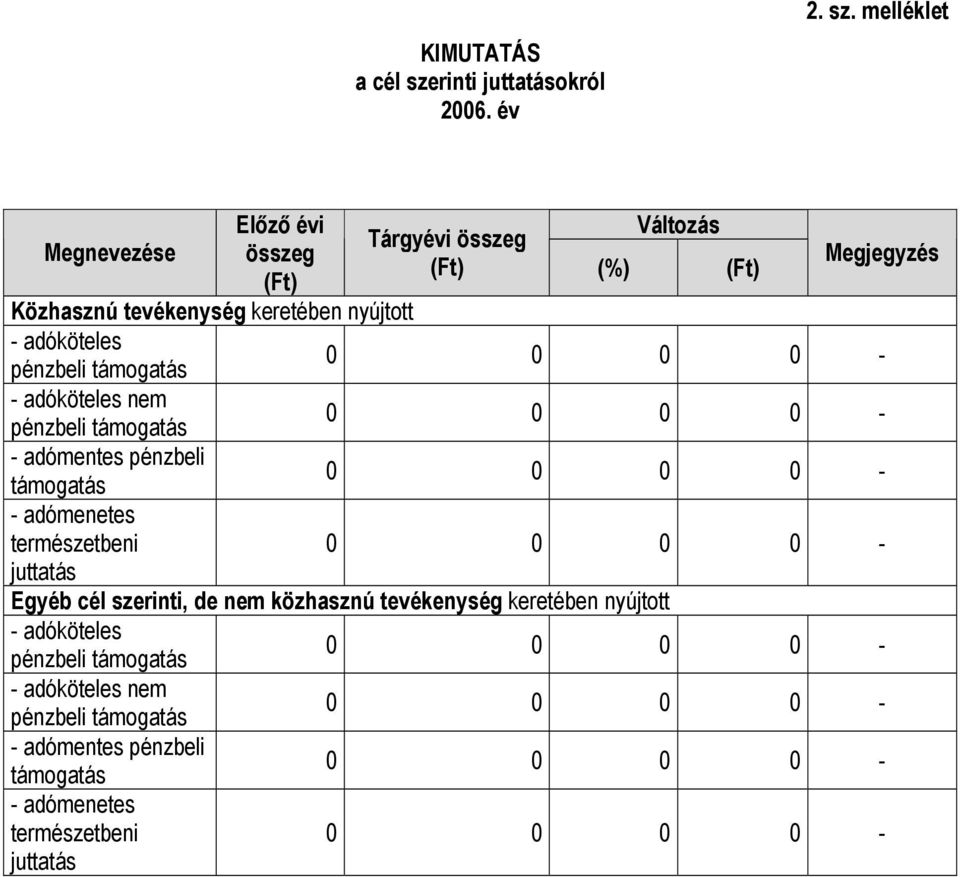 melléklet Megnevezése Előző évi összeg (Ft) Változás Tárgyévi összeg (Ft) (%) (Ft) Megjegyzés Közhasznú tevékenység keretében