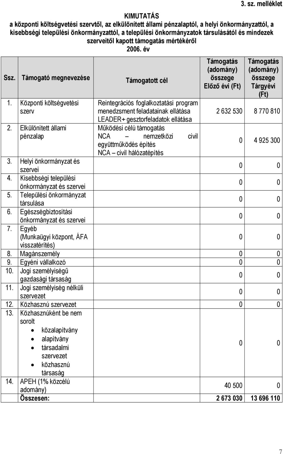 és mindezek szerveitől kapott támogatás mértékéről 2006. év Ssz. Támogató megnevezése Támogatott cél 1. Központi költségvetési szerv 2.
