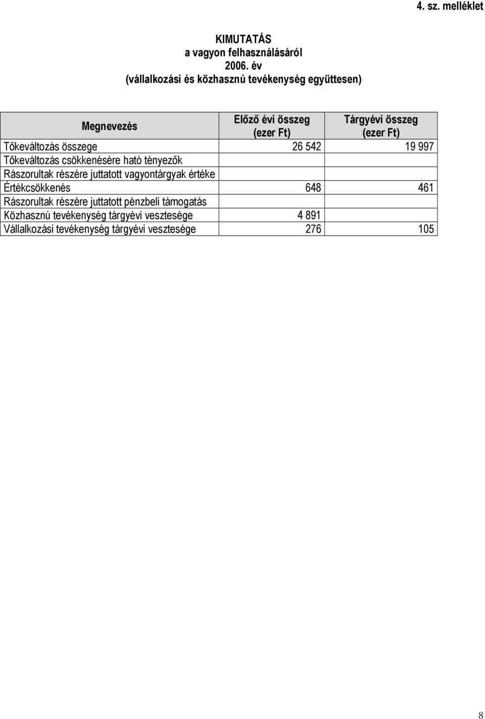 Tőkeváltozás összege 26 542 19 997 Tőkeváltozás csökkenésére ható tényezők Rászorultak részére juttatott vagyontárgyak