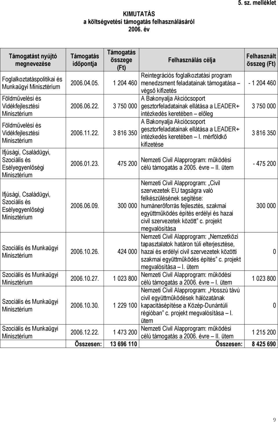 Ifjúsági, Családügyi, Szociális és Esélyegyenlőségi Szociális és Munkaügyi Szociális és Munkaügyi Szociális és Munkaügyi Szociális és Munkaügyi Támogatás időpontja Támogatás összege (Ft) 2006.04.05.