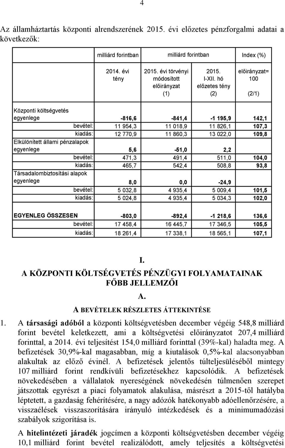 hó előzetes tény (2) előirányzat= 100 (2/1) Központi költségvetés egyenlege -816,6-841,4-1 195,9 142,1 bevétel: 11 954,3 11 018,9 11 826,1 107,3 kiadás: 12 770,9 11 860,3 13 022,0 109,8 Elkülönített