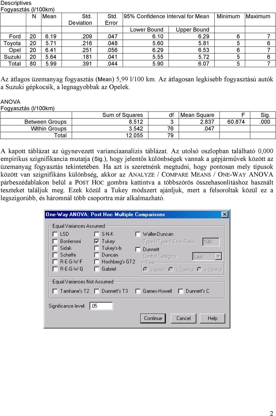 Az átlagosan legkisebb fogyasztású autók a Suzuki gépkocsik, a legnagyobbak az Opelek. ANOVA Sum of Squares df Mean Square F Sig. Between Groups 8.512 3 2.837 60.874.000 Within Groups 3.542 76.