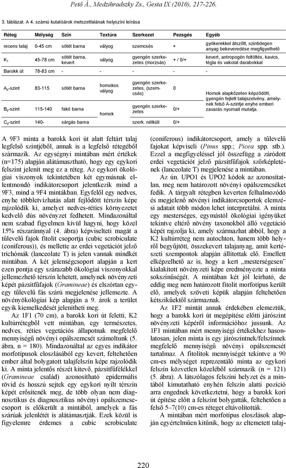 (morzsás) + / 0/+ Barokk út 78-83 cm - - - - - gyökerekkel átszőtt, szintidegen anyag bekeveredése megfigyelhető kevert, antropogén feltöltés, kavics, tégla és vakolat darabokkal A p -szint 83-115