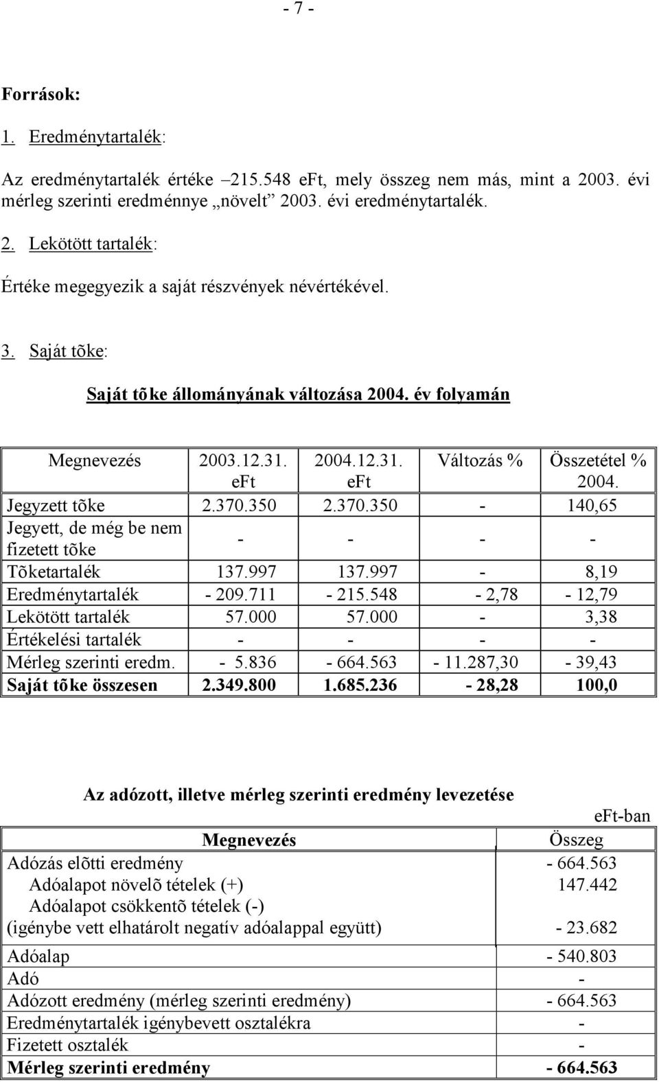 350 2.370.350-140,65 Jegyett, de még be nem fizetett tõke - - - - Tõketartalék 137.997 137.997-8,19 Eredménytartalék - 209.711-215.548-2,78-12,79 Lekötött tartalék 57.000 57.