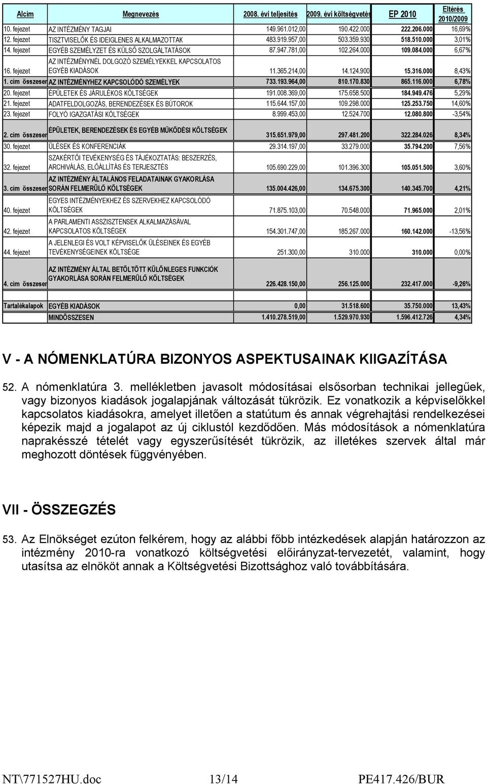 fejezet AZ INTÉZMÉNYNÉL DOLGOZÓ SZEMÉLYEKKEL KAPCSOLATOS EGYÉB KIADÁSOK 11.365.214,00 14.124.900 15.316.000 8,43% 1. cím összesenaz INTÉZMÉNYHEZ KAPCSOLÓDÓ SZEMÉLYEK 733.193.964,00 810.170.830 865.