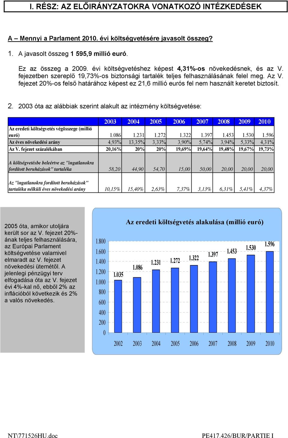 fejezet 20%-os felső határához képest ez 21,6 millió eurós fel nem használt keretet biztosít. 2. 2003 óta az alábbiak szerint alakult az intézmény költségvetése: 2003 2004 2005 2006 2007 2008 2009 2010 Az eredeti költségvetés végösszege (millió euró) 1.