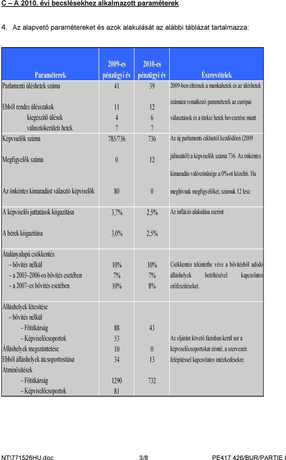 kiegészítő ülések 4 6 választókerületi hetek 7 7 Képviselők száma 785/736 736 Megfigyelők száma 0 12 2009-ben eltérnek a munkahetek és az üléshetek számára vonatkozó paraméterek az európai