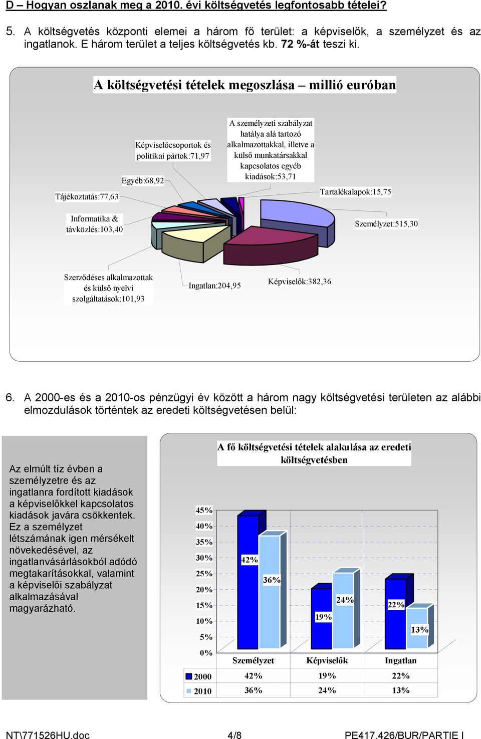 A költségvetési tételek megoszlása millió euróban Tájékoztatás:77,63 Informatika & távközlés:103,40 Képviselőcsoportok és politikai pártok:71,97 Egyéb:68,92 A személyzeti szabályzat hatálya alá