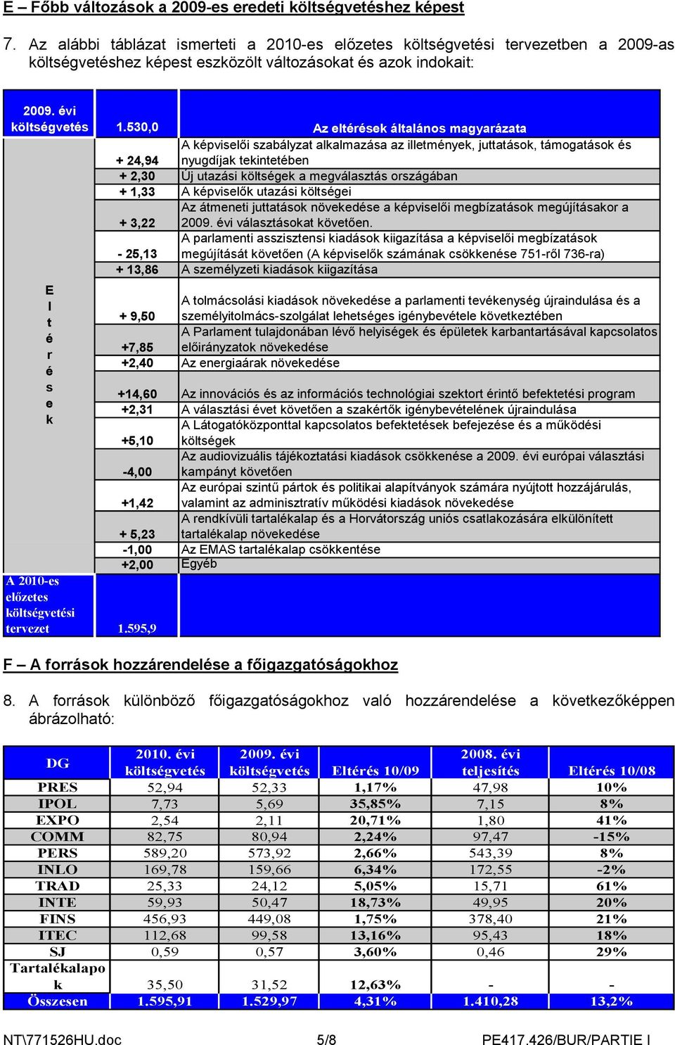 530,0 Az eltérések általános magyarázata + 24,94 A képviselői szabályzat alkalmazása az illetmények, juttatások, támogatások és nyugdíjak tekintetében + 2,30 Új utazási költségek a megválasztás