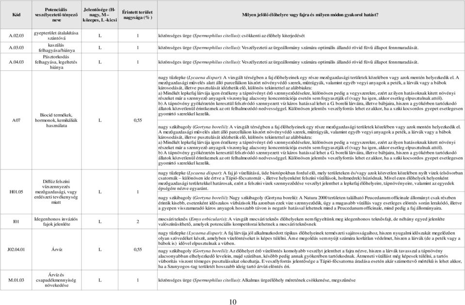 03 felhagyása, legeltetés L 1 hiánya Biocid termékek, A07 hormonok, kemikáliák L 0,55 használata Diffúz felszíni vízszennyezés H01.