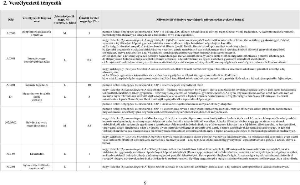 01 Intenzív, vagy intenzívebb kaszálás L 0,7 pannon szikes sztyeppék és mocsarak (1530*): A Natura 2000 élőhely beszántása az élőhely megszűnését vonja maga után.