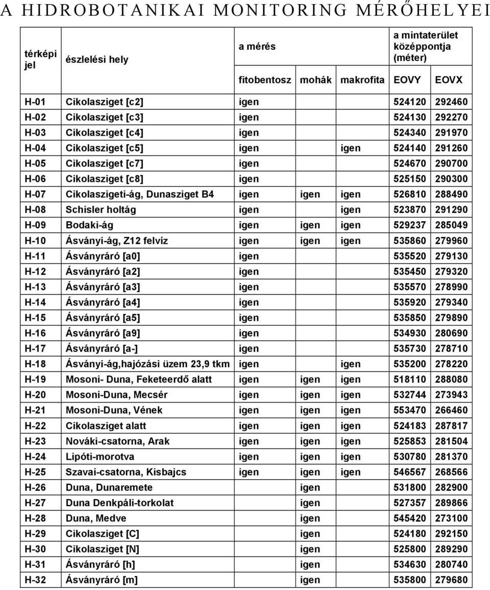 525150 290300 H-07 Cikolaszigeti-ág, Dunasziget B4 igen igen igen 526810 288490 H-08 Schisler holtág igen igen 523870 291290 H-09 Bodaki-ág igen igen igen 529237 285049 H-10 Ásványi-ág, Z12 felvíz