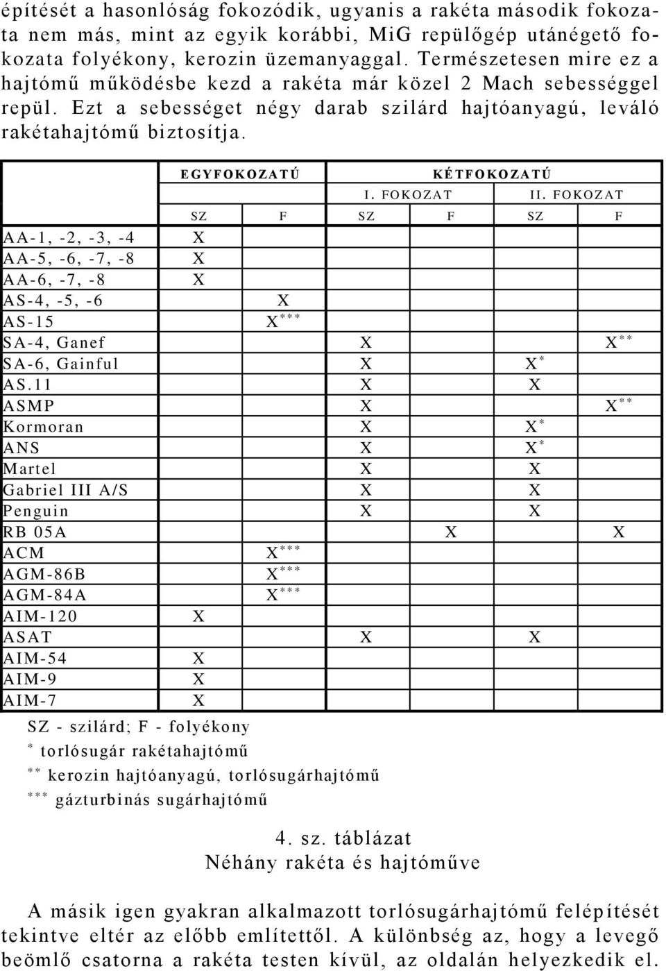 E G Y F O K O Z A T Ú K É T F O K O Z A T Ú I. FO KO Z AT II. FO KO Z AT SZ F SZ F SZ F AA-1, -2, -3, -4 AA-5, -6, -7, -8 AA-6, -7, -8 AS-4, -5, -6 AS-15 *** SA-4, Ganef ** SA-6, Gainful * AS.