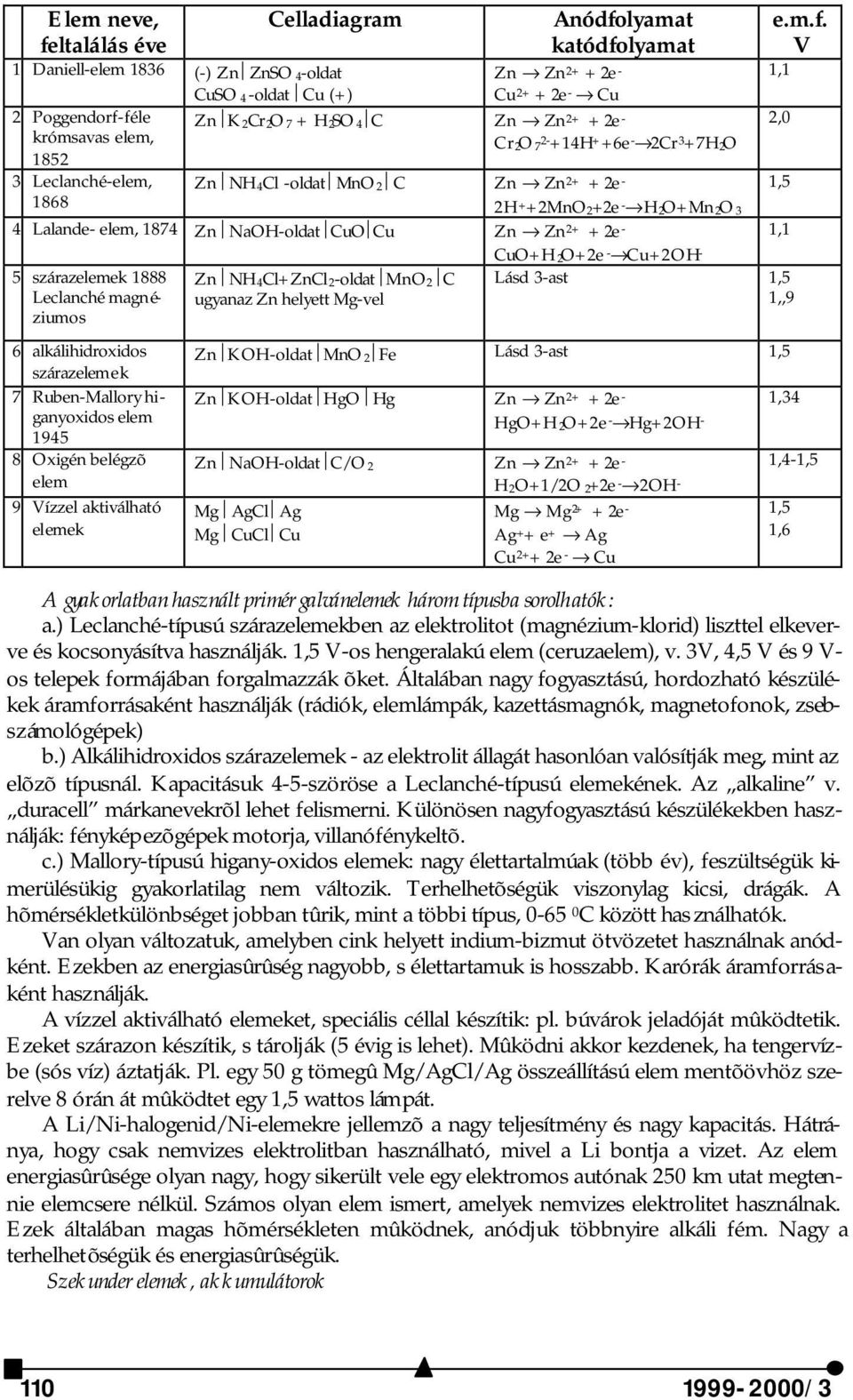 NaOH-oldat CuO Cu Zn Zn 2+ + 2e - CuO+H 2O+2e - Cu+2OH - 1,1 5 szárazelemek 1888 Leclanché magnéziumos 6 alkálihidroxidos szárazelemek 7 Ruben-Mallory higanyoxidos elem 1945 8 Oxigén belégzõ elem 9