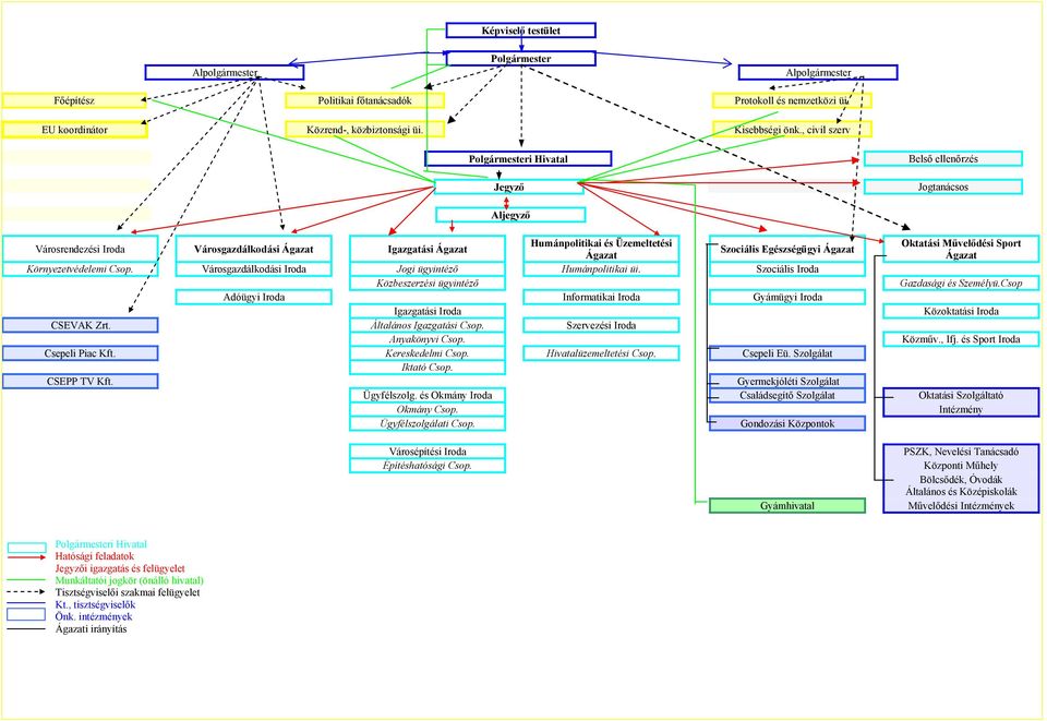 Sport Szociális Egészségügyi Ágazat Ágazat Ágazat Környezetvédelemi Csop. Városgazdálkodási Iroda Jogi ügyintéző Humánpolitikai üi. Szociális Iroda Közbeszerzési ügyintéző Gazdasági és Személyü.