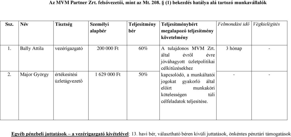 Név Tisztség Személyi Felmondási idő Végkielégítés 1.