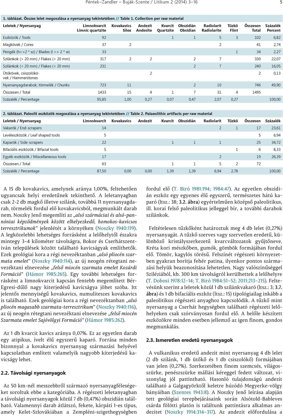 Eszközök / Tools 92 1 1 5 3 102 6,82 Magkövek / Cores 37 2 2 41 2,74 Pengék (h>=2 * sz) / Blades (l >= 2 * w) 33 1 34 2,27 Szilánkok (> 20 mm) / Flakes (> 20 mm) 317 2 2 2 7 330 22,07 Szilánkok (< 20