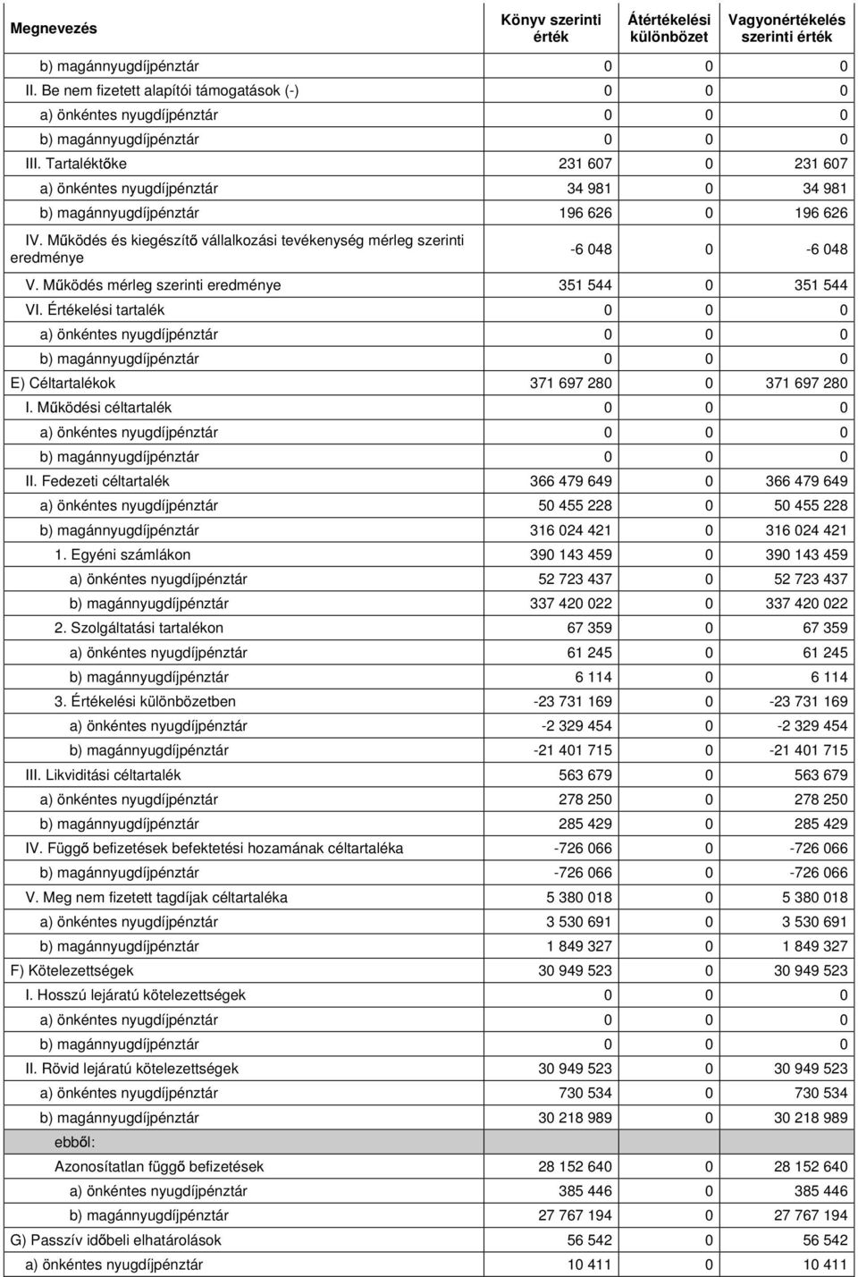 Értékelési tartalék 0 0 0 E) Céltartalékok 371 697 280 0 371 697 280 I. M ködési céltartalék 0 0 0 II.